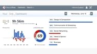 Track your activities with RescueTime (Image via Rescue Time)